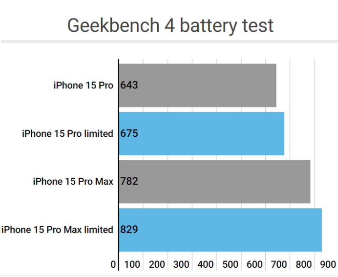 向阳街道apple维修站iPhone15Pro的ProMotion高刷功能耗电吗