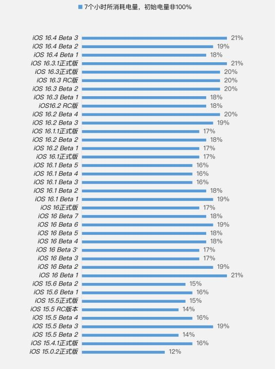 向阳街道苹果手机维修分享iOS 16.4 Beta 3续航跑分等测试结果汇总 
