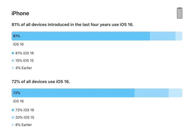 向阳街道苹果手机维修分享iOS 16 / iPadOS 16 安装率 