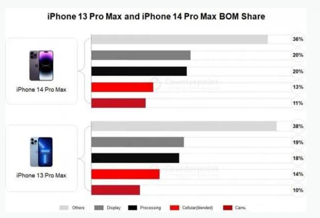 向阳街道苹果手机维修分享iPhone 14 Pro的成本和利润 