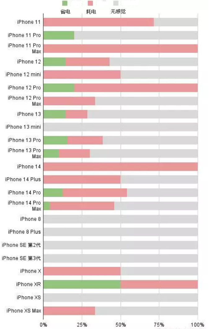 向阳街道苹果手机维修分享iOS16.2太耗电怎么办？iOS16.2续航不好可以降级吗？ 