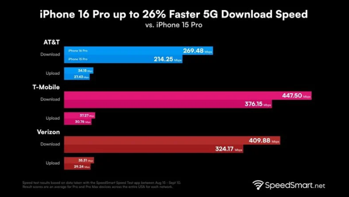 向阳街道苹果手机维修分享iPhone 16 Pro 系列的 5G 速度 