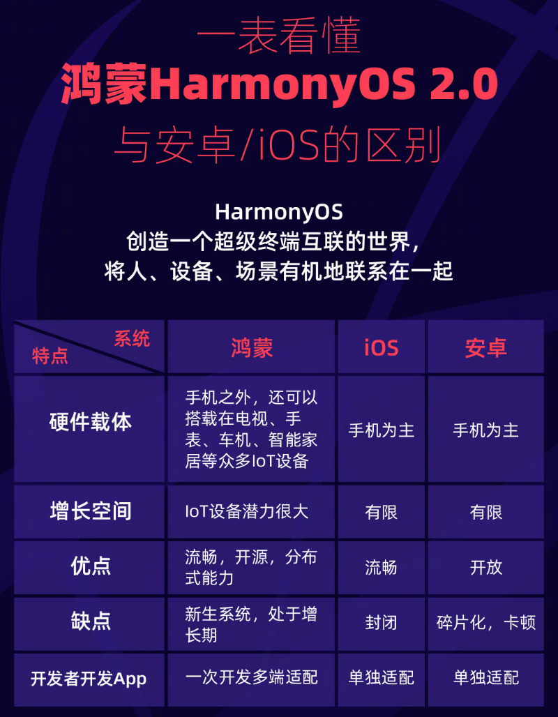 向阳街道苹果手机维修分享华为鸿蒙 OS 与安卓以及 iOS 都有什么区别 